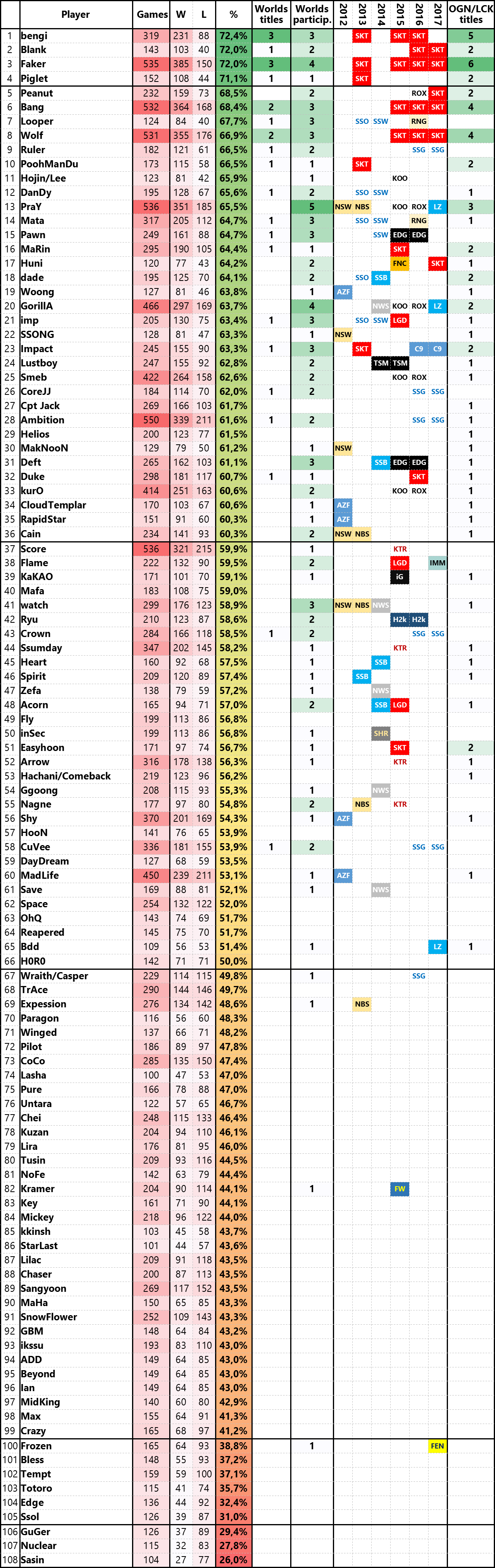 Career win rates of LoL players (Post-Worlds | by tmv23 | Medium