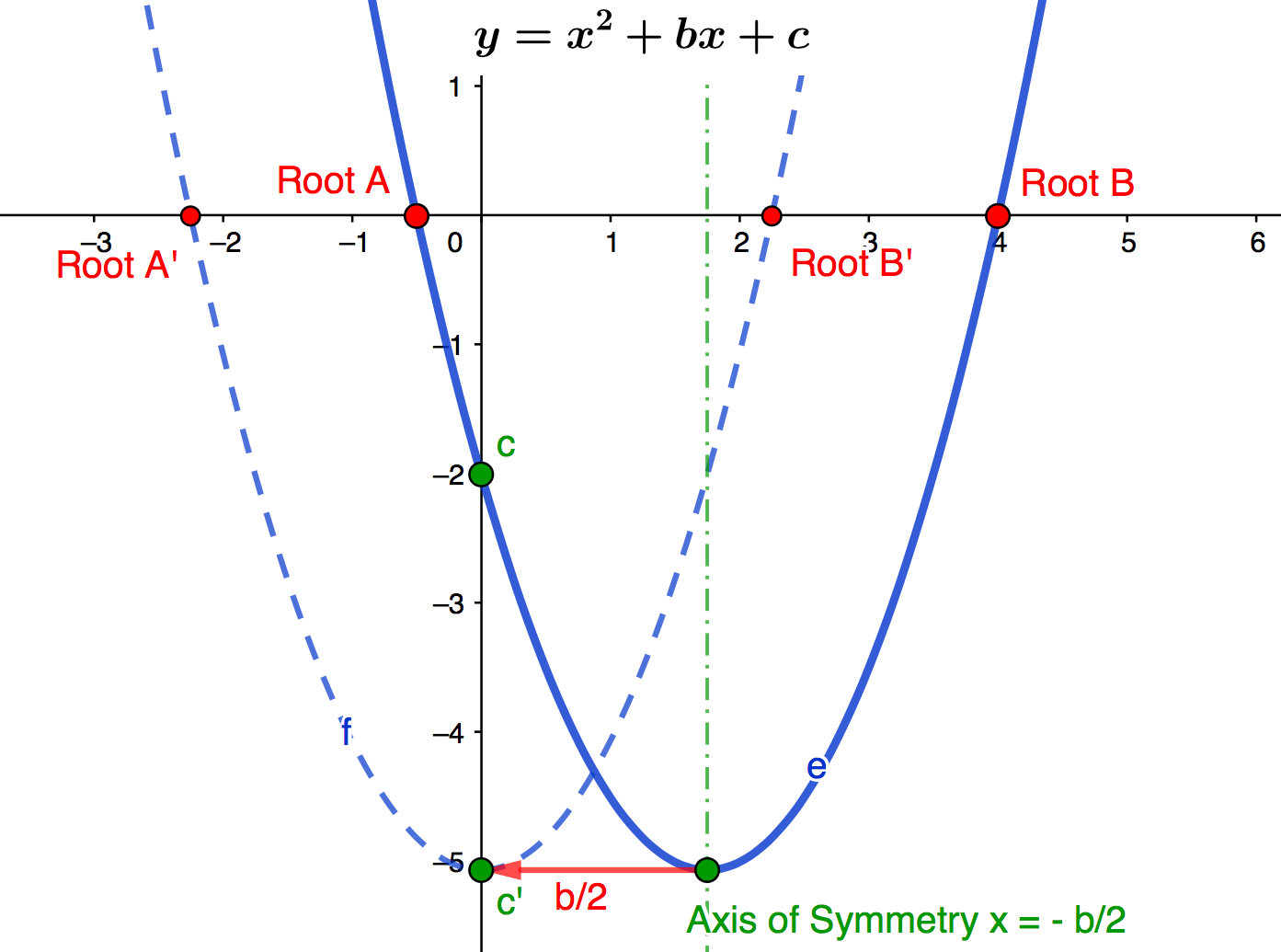 The Graph Behind The Math Of Quadratic Equations By Greg Oliver Feb 22 Cantor S Paradise