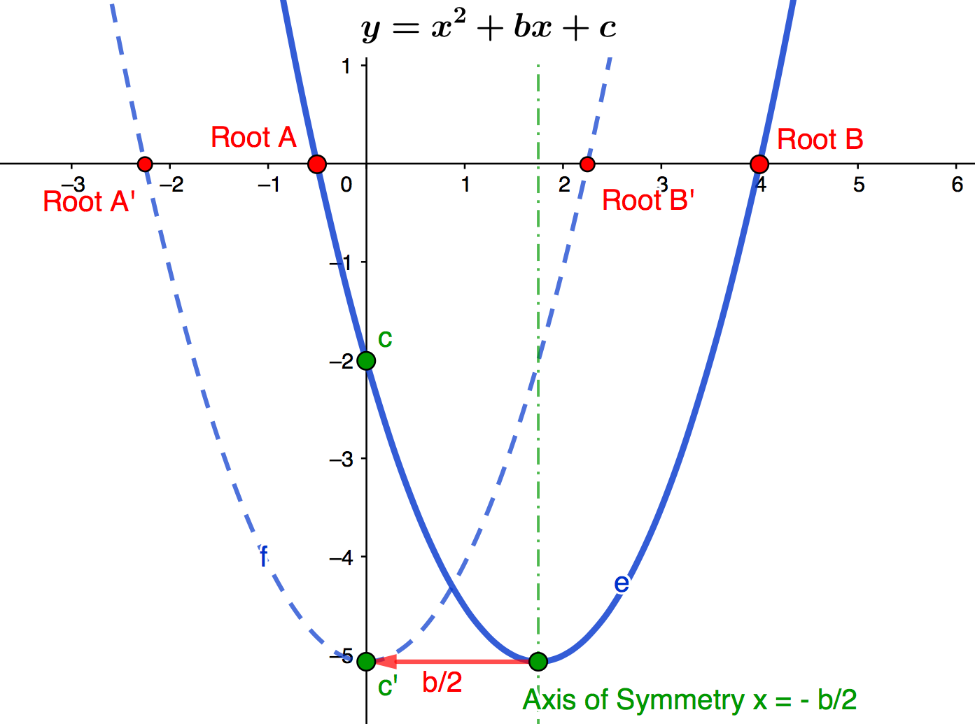 The Graph Behind The Math Of Quadratic Equations By Greg Oliver Cantor S Paradise