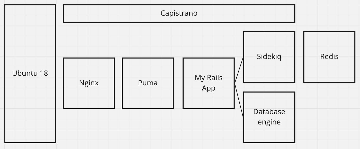 Setting up Rails app in Ubuntu machine (RVM + Sidekiq + Nginx + Puma +  Capistrano) | by David Mauricio | Medium