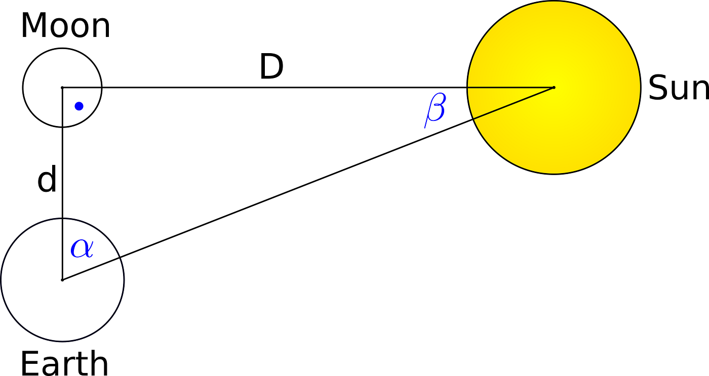 How Aristarchus Estimated The Distance To The Sun By Wojciech Wieczorek Cantor S Paradise