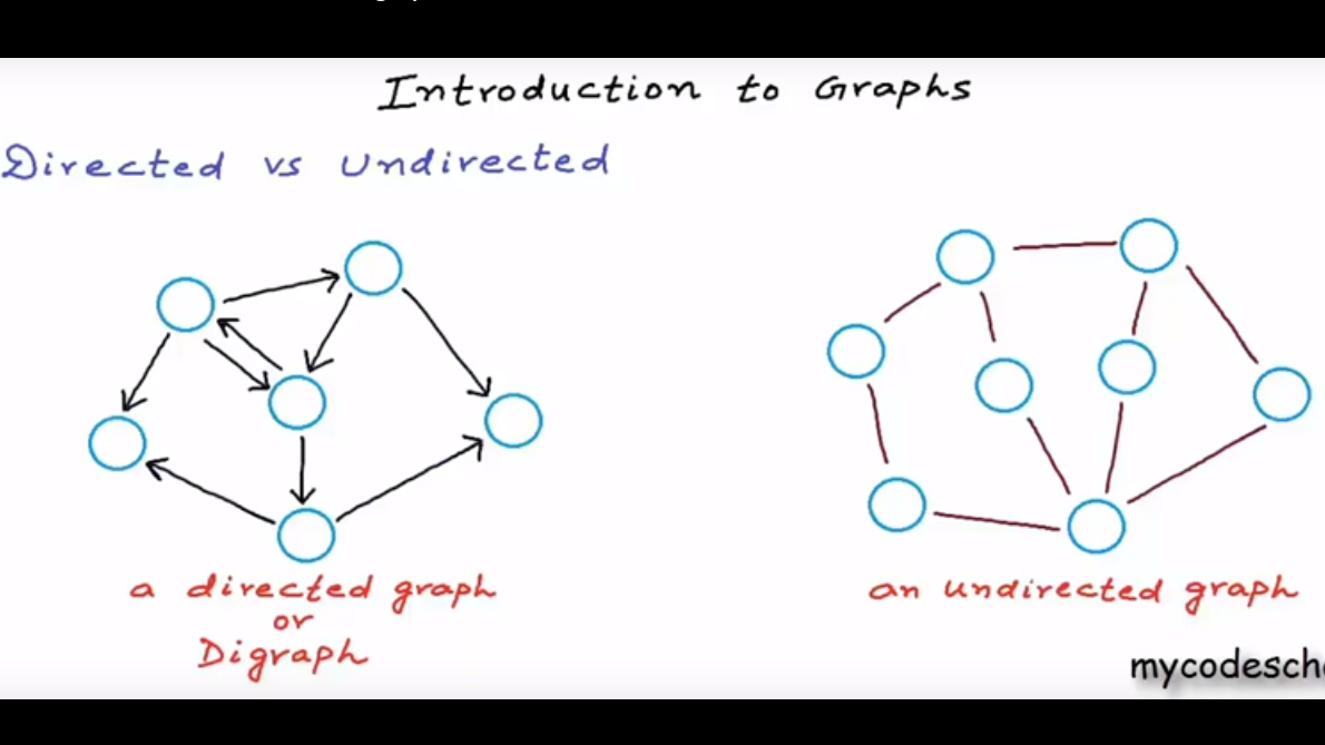 Graph Data Structures. Thank you for taking your time to come… | by ...