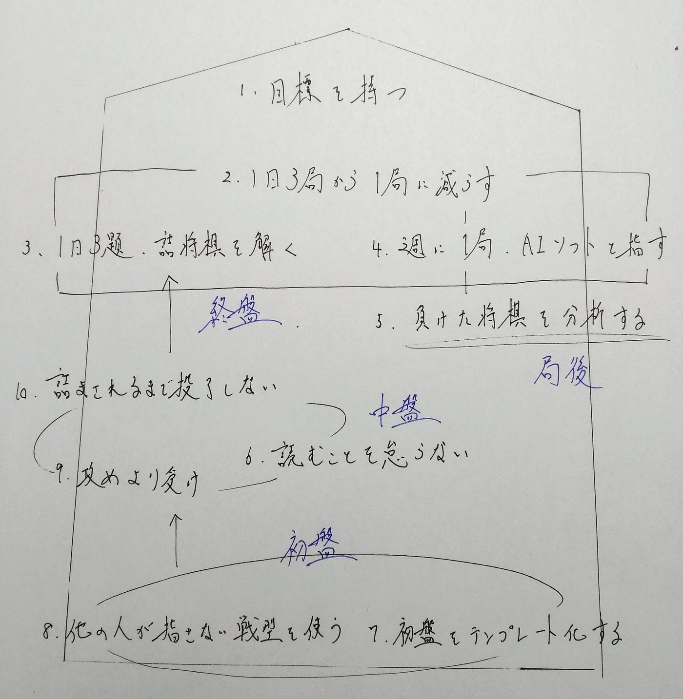 将棋歴17年 成長の止まった僕が 1日分で強くなる方法 By Daisuke Mori Medium