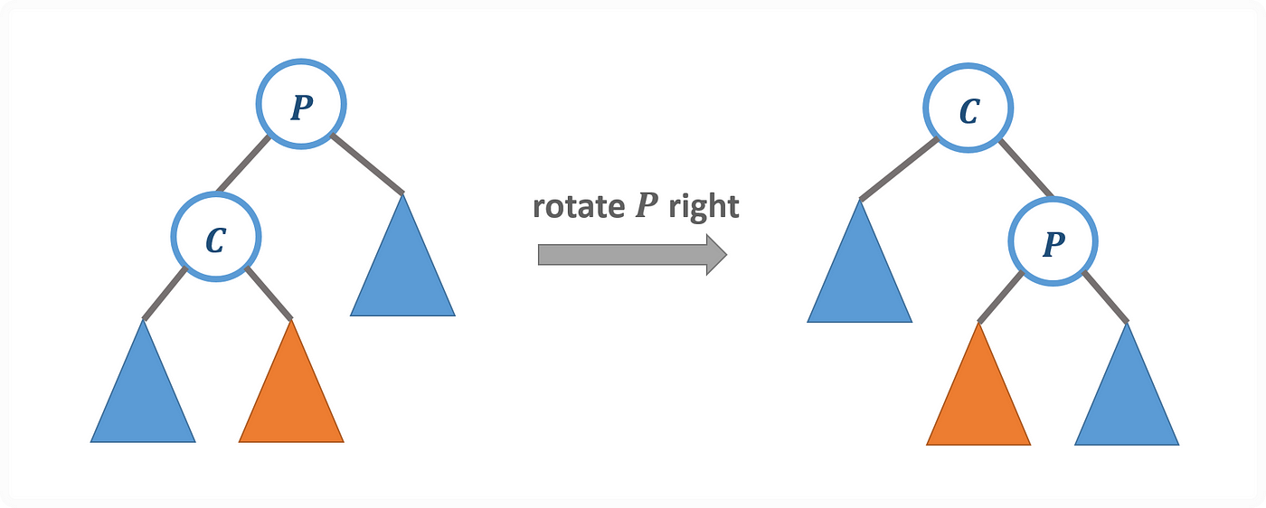 <strong>Right Rotation on Node P</strong>