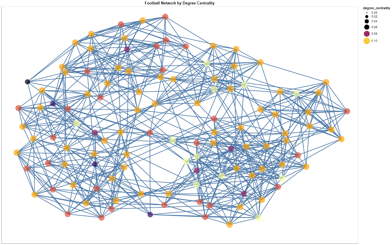 Graph Machine Learning with Python Part 1: Basics, Metrics, and ...