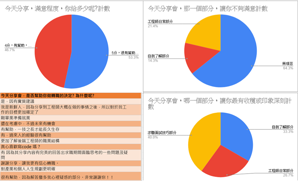 分享初體驗 資策會 轉職前你需要知道的兩三事 這篇文用來記錄 我為了自己自由工作者的目標做的小嘗試 以及一些執行後 覺得可以自 By Water Lee Medium