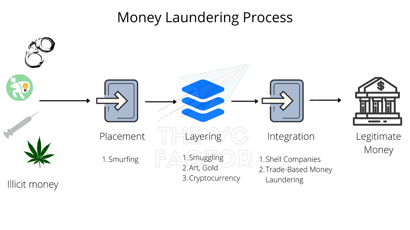 Nft Money Laundering Example