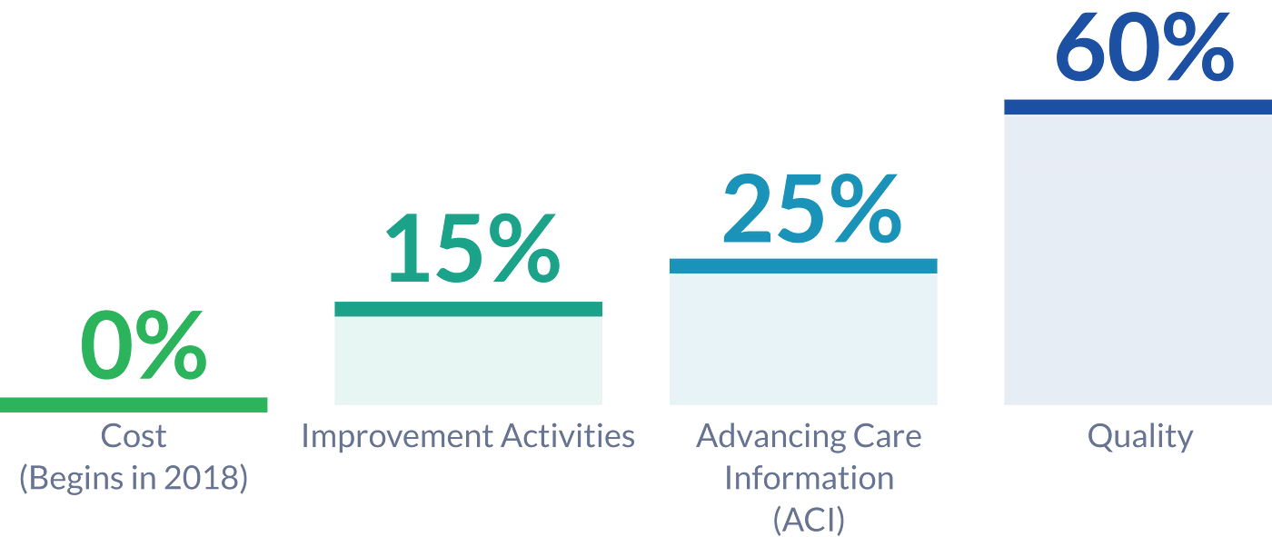 How to calculate MIPS Quality Performance score? by Mike Garcia Medium