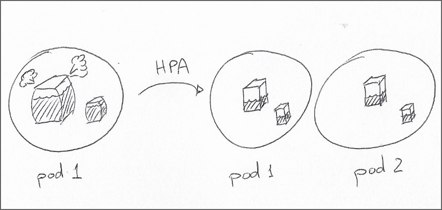 HPA balances deployment capacity by increasing or decreasing the number of pod replicas when the resource utilization strays from the desired target value.