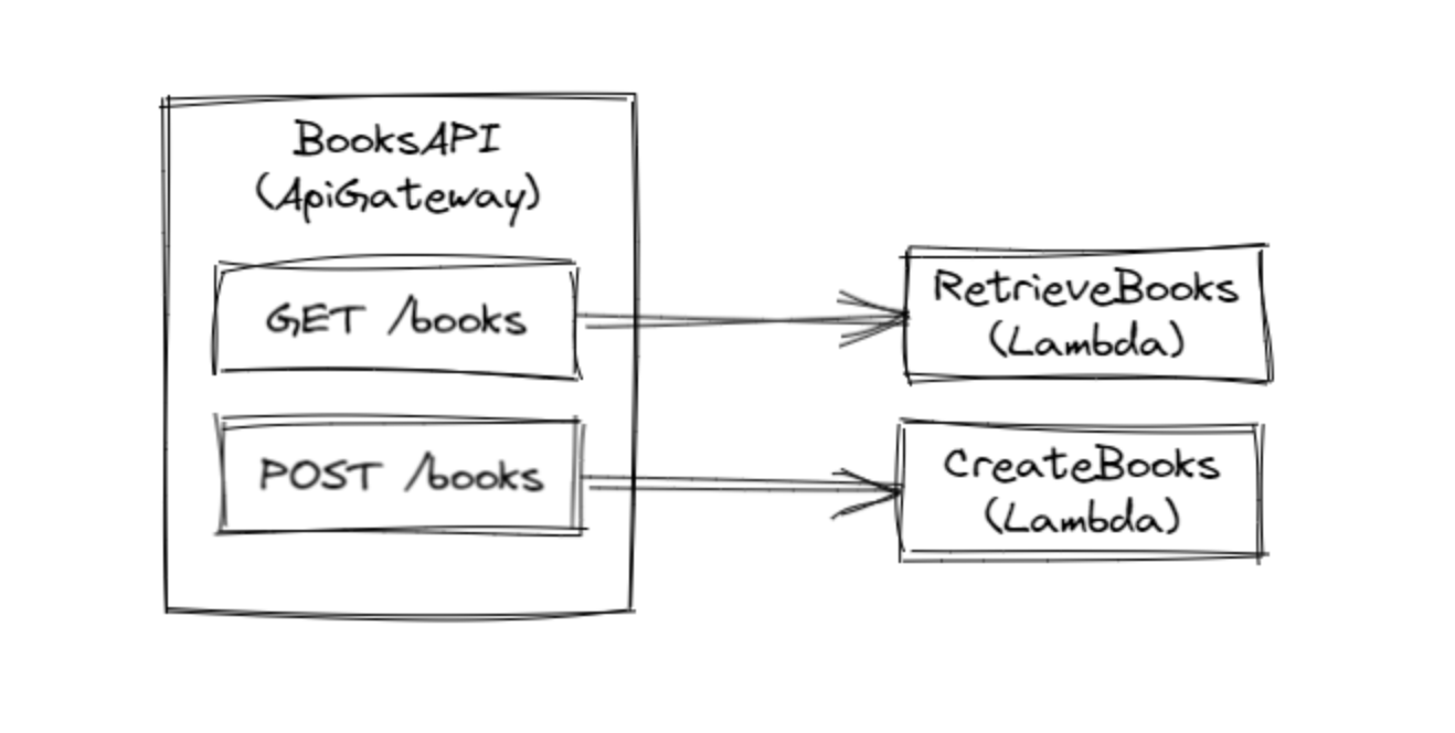 AWS Learning: Simple API using API Gateway and Lambda with CloudFormation  (Part 2) | by Alex | AWS Tip