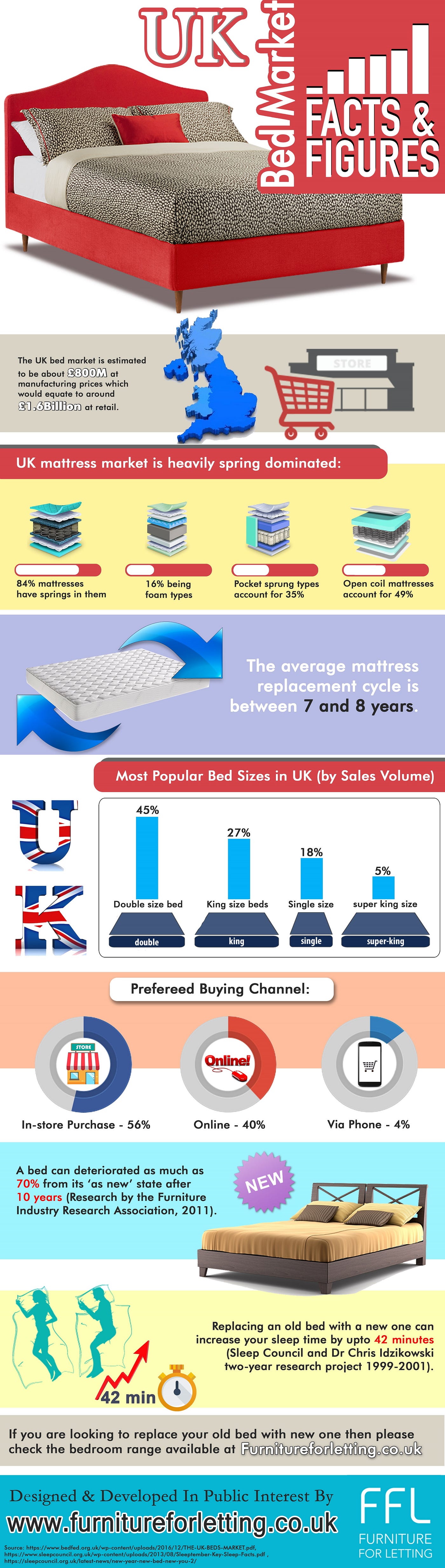 Uk Bed Market Facts And Figures This Infographic Provide Information On By Furniture For Letting Medium
