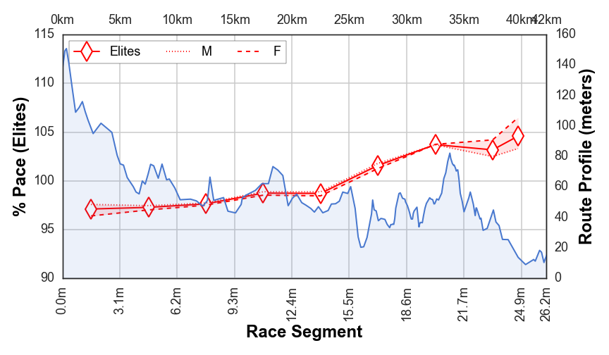 How To Pace Like An Elite In Boston By Barrysmyth Running With Data Medium