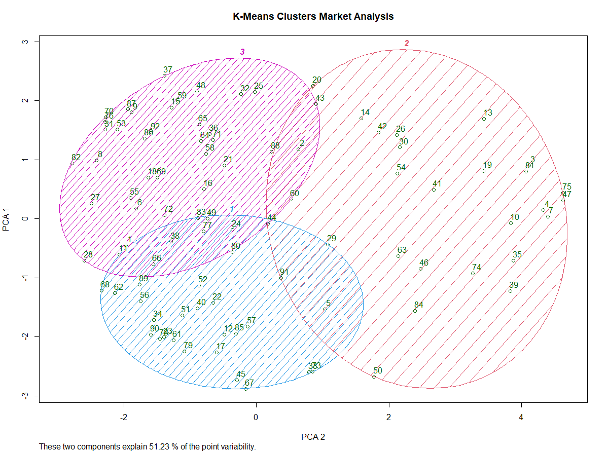 Building General Market Profiles Using Unsupervised Machine Learning ...