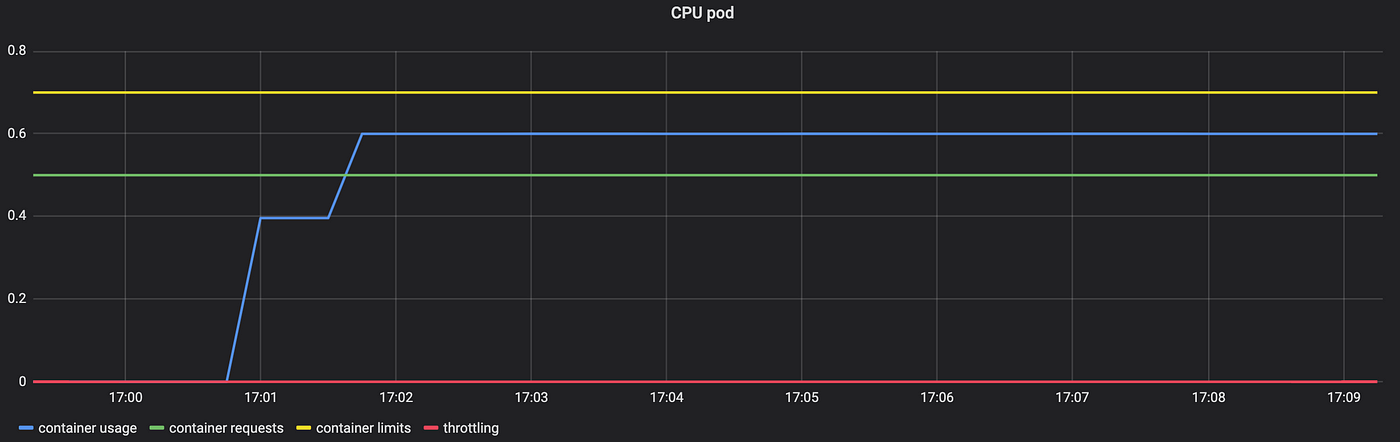 K8s Monitor Pod CPU and memory usage with Prometheus | by Kim Wuestkamp |  ITNEXT