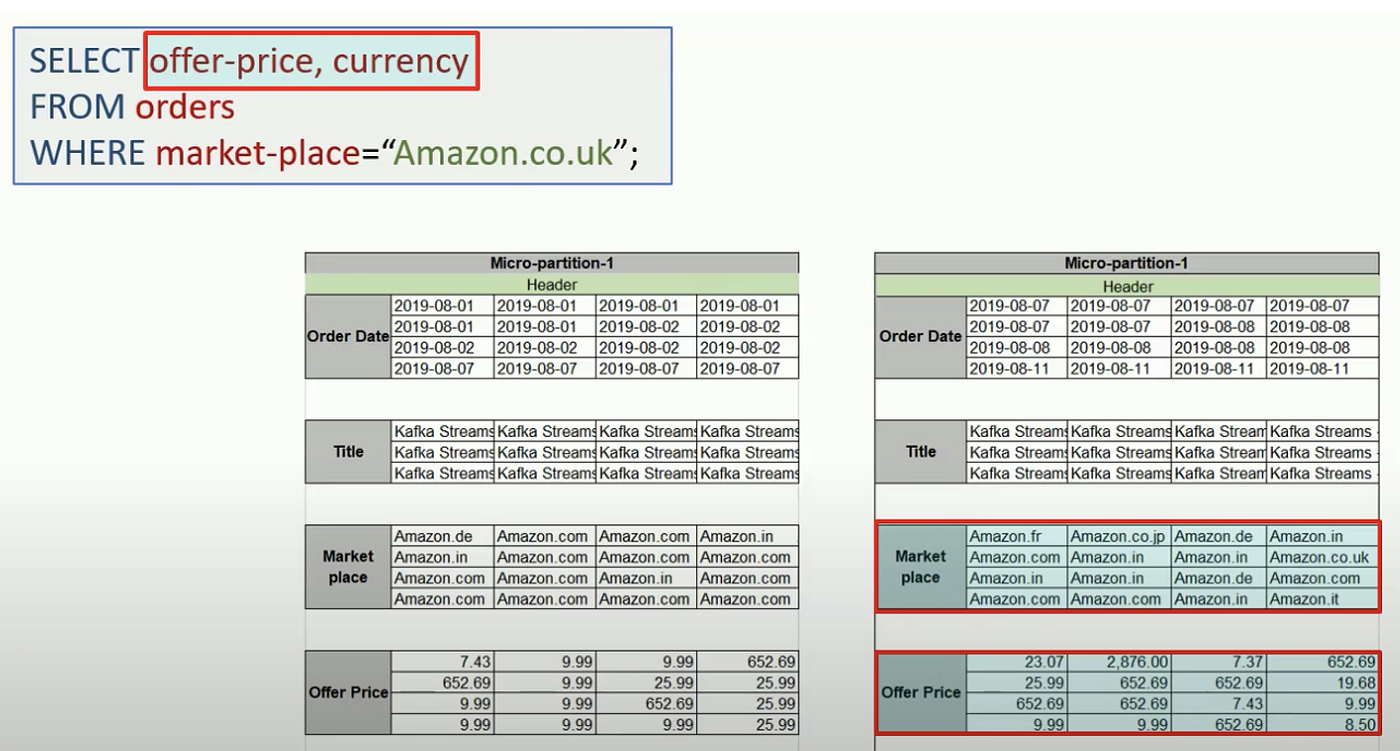 SnowFlake SnowPro Core Course Micropartitions Medium