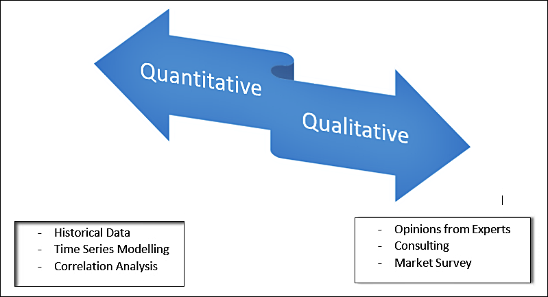3 Qualitative Forecasting Methods