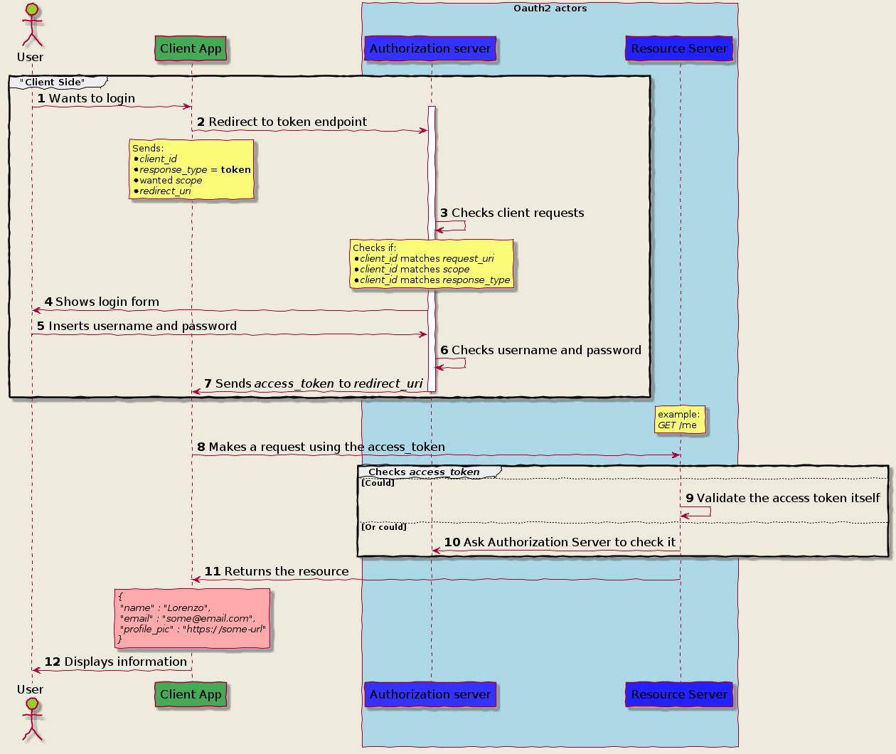 An OAuth 2.0 introduction for beginners | by Lorenzo Spyna | ITNEXT
