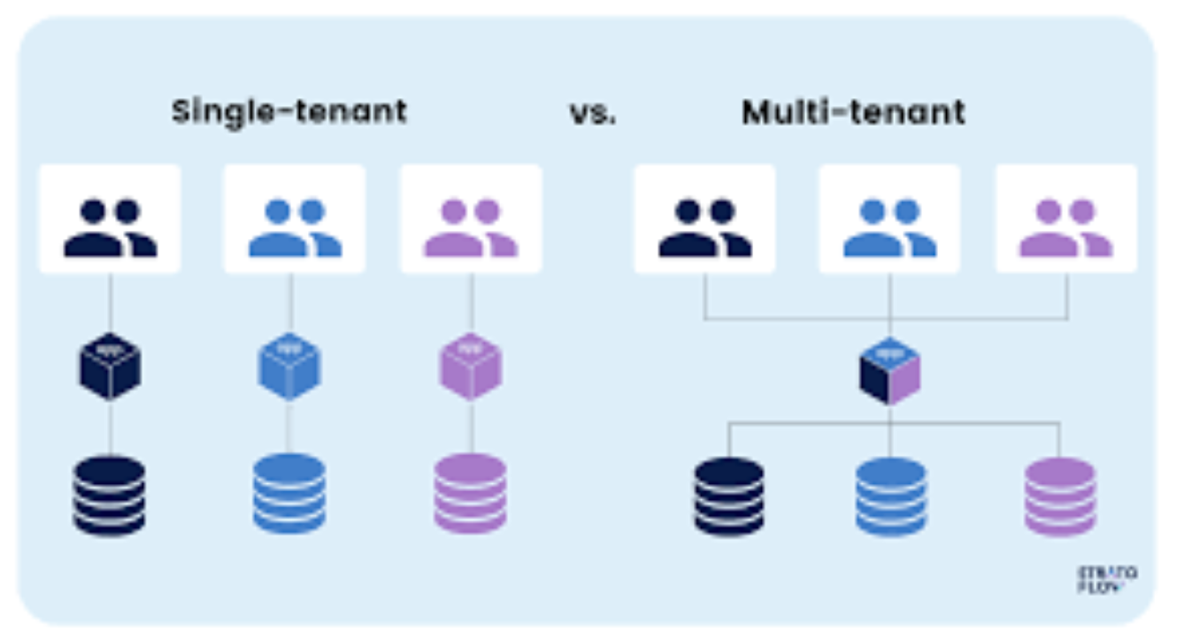 5 Tips To Design For Multi-Tenancy Architecture | by Kanika Modi | Level Up  Coding