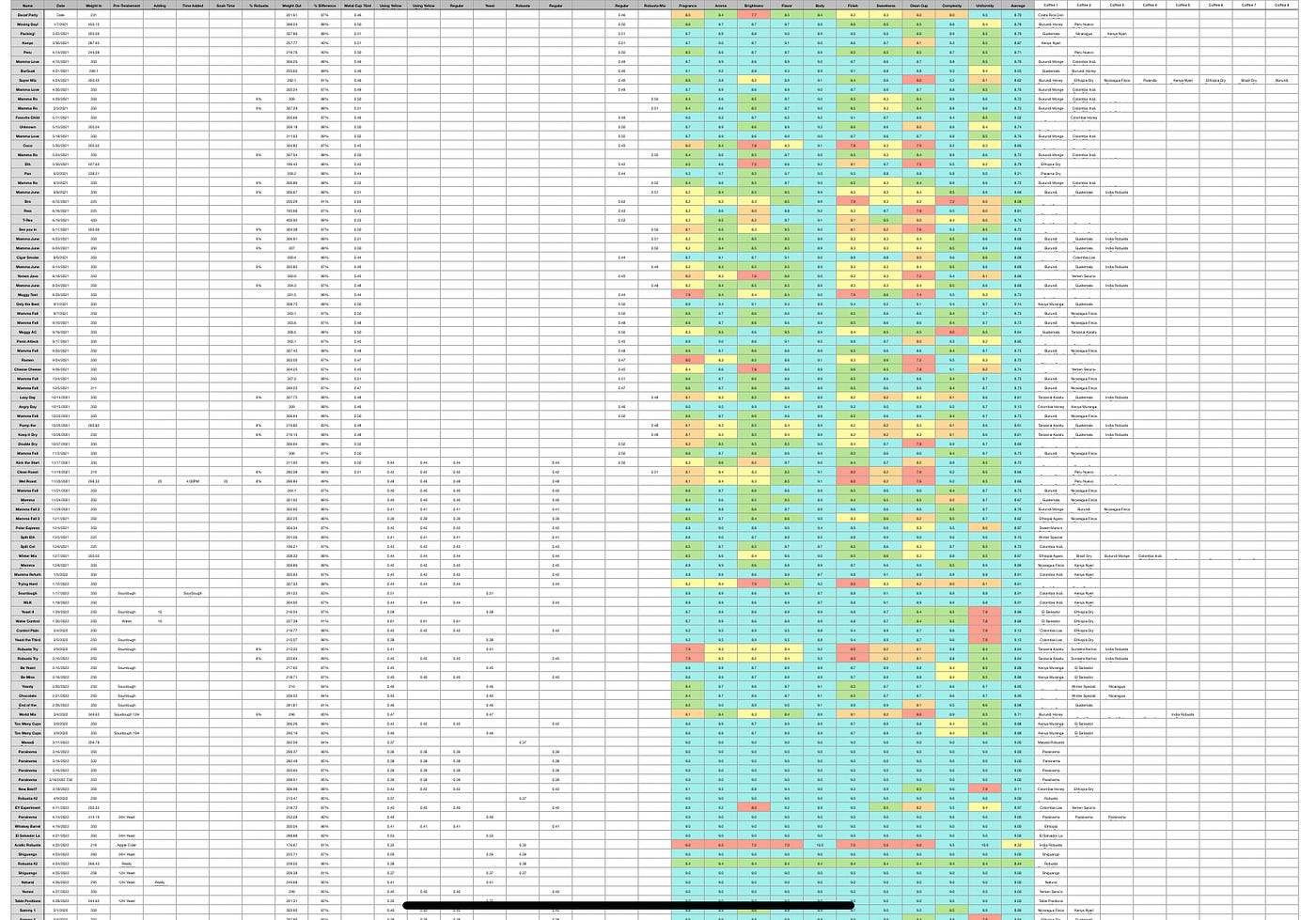 Coffee Density and Weight Loss in Roasting by Robert McKeon Aloe
