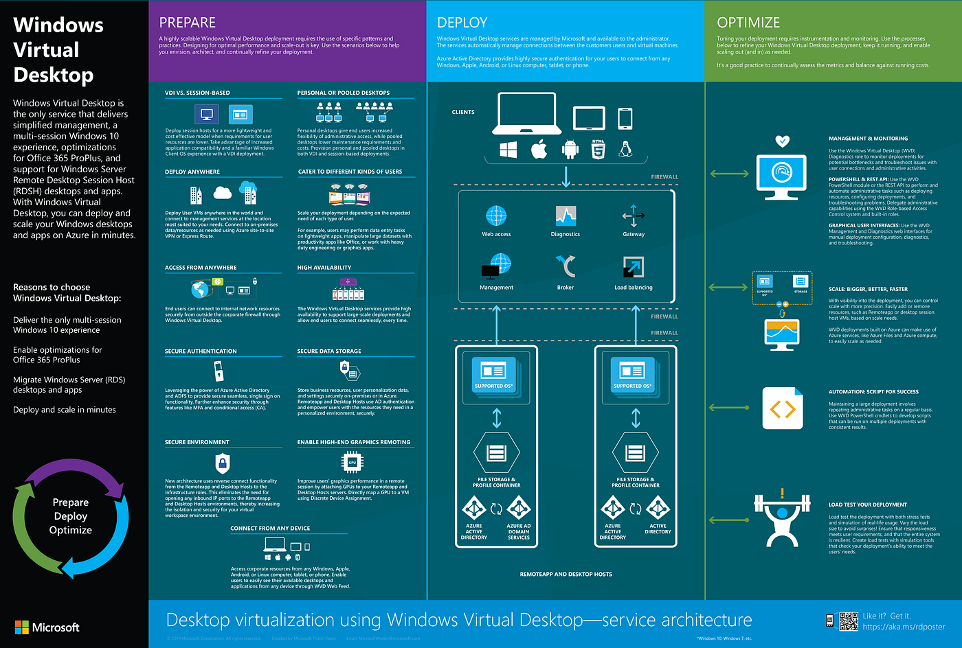 7 Security Controls to consider for Azure Windows Virtual Desktop (WVD)  service | by John Yoon | The Cloud Builders Guild | Medium