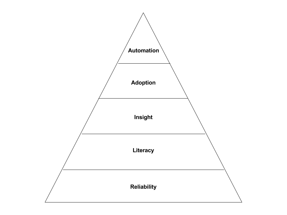 The data-driven organization’s hierarchy of needs | by George Xing | Medium