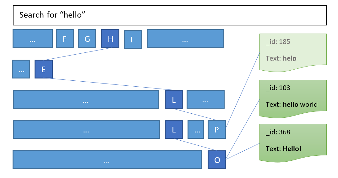 Advance Optimization Techniques for Elasticsearch | by Lee Thiam Chye |  CSIT tech blog | Medium