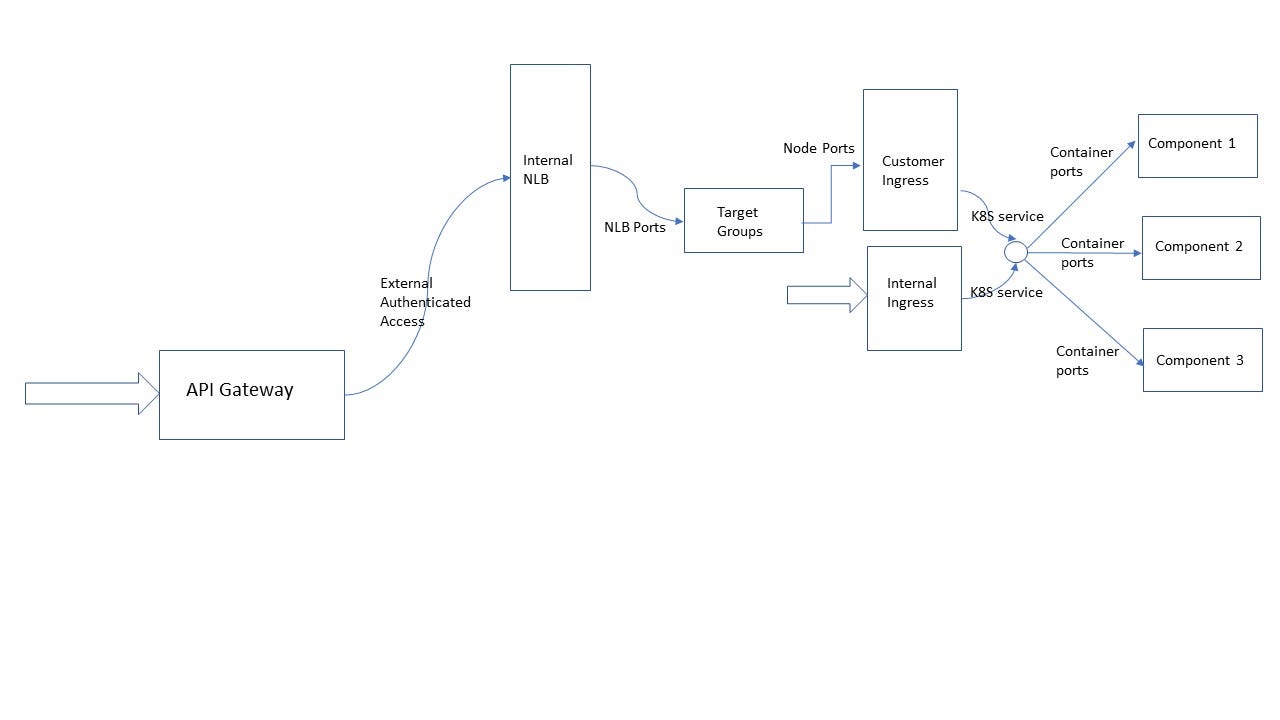 Private Integration Between HTTP API Gateway and NLB | by Rahul Banerjee |  AWS in Plain English