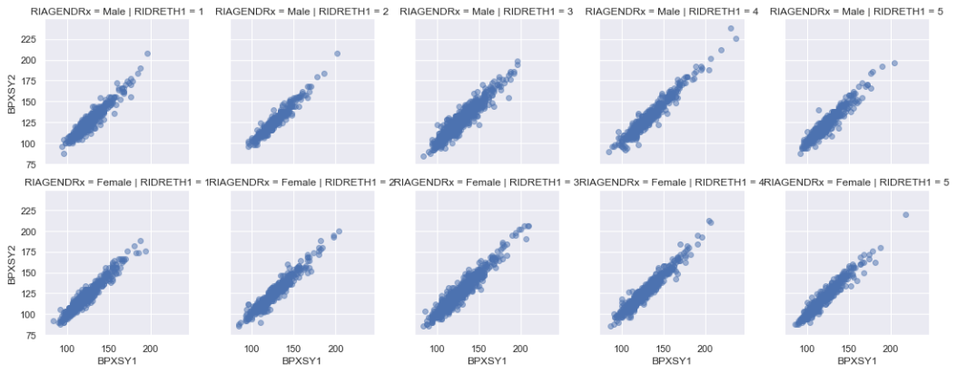 How to Present the Relationships Amongst Multiple Variables with Charts ...