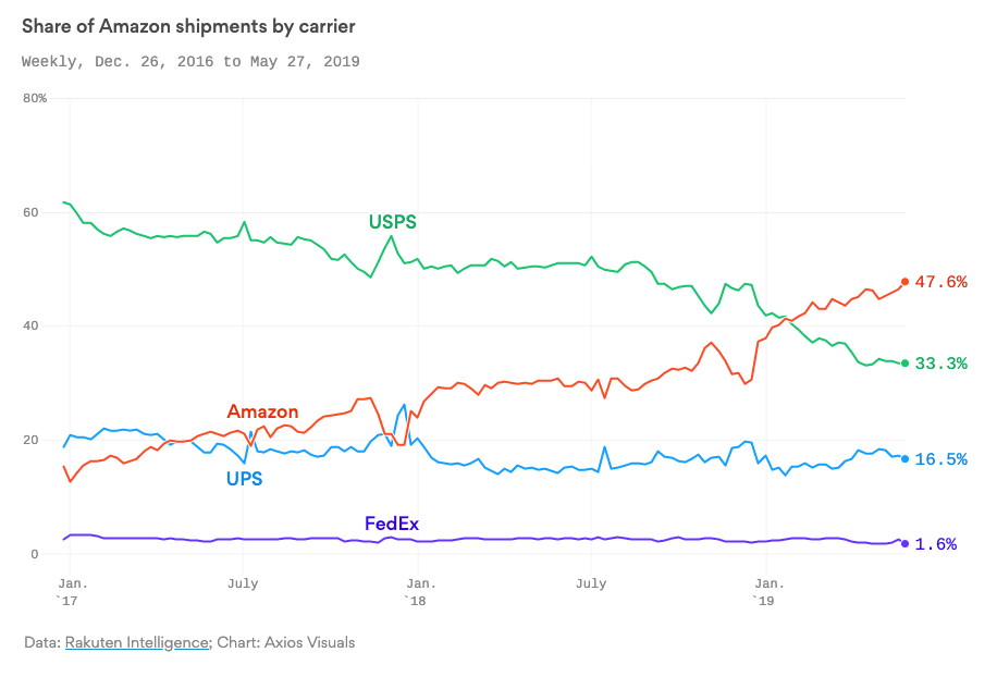 Amazon Logistics And Trucking Virtuous Cycles and The Flywheel Effect