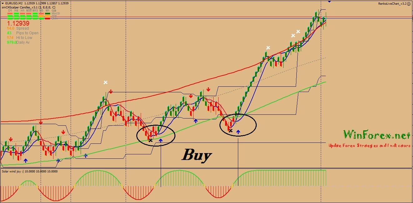 Drop And Forget Renko Forex Scalping System Forex Indicator Medium - 