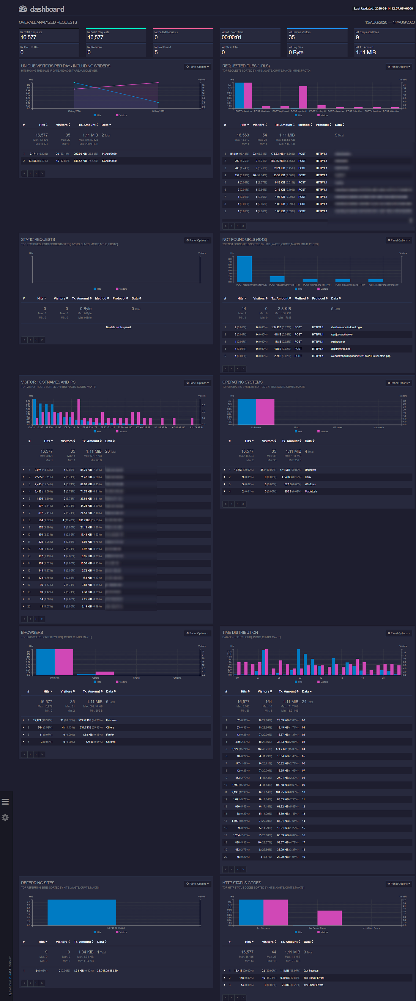 Quick and Clean Nginx dashboard. Goaccess helps you to quickly put