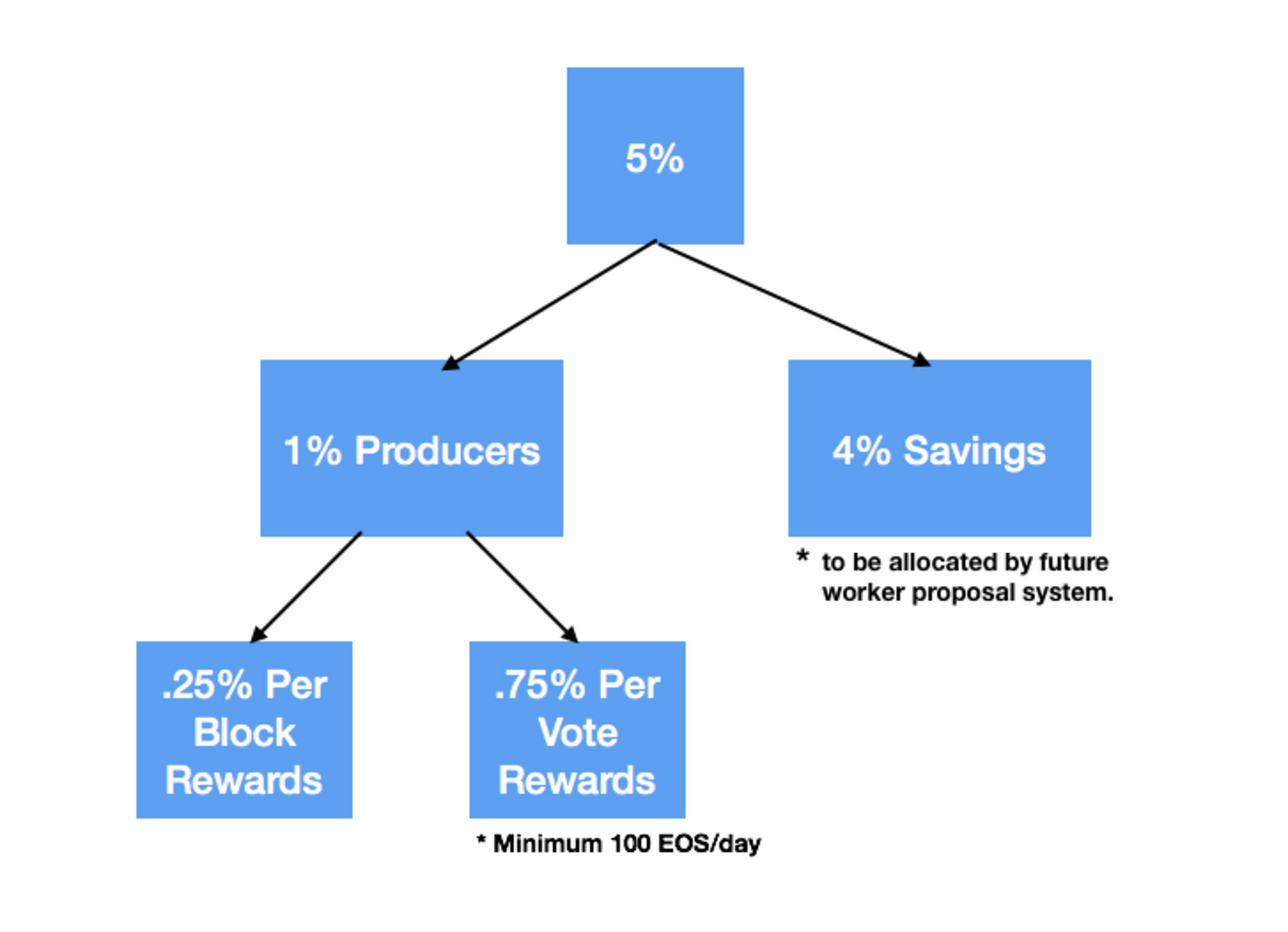 block poducer eos list block poducer eos list
