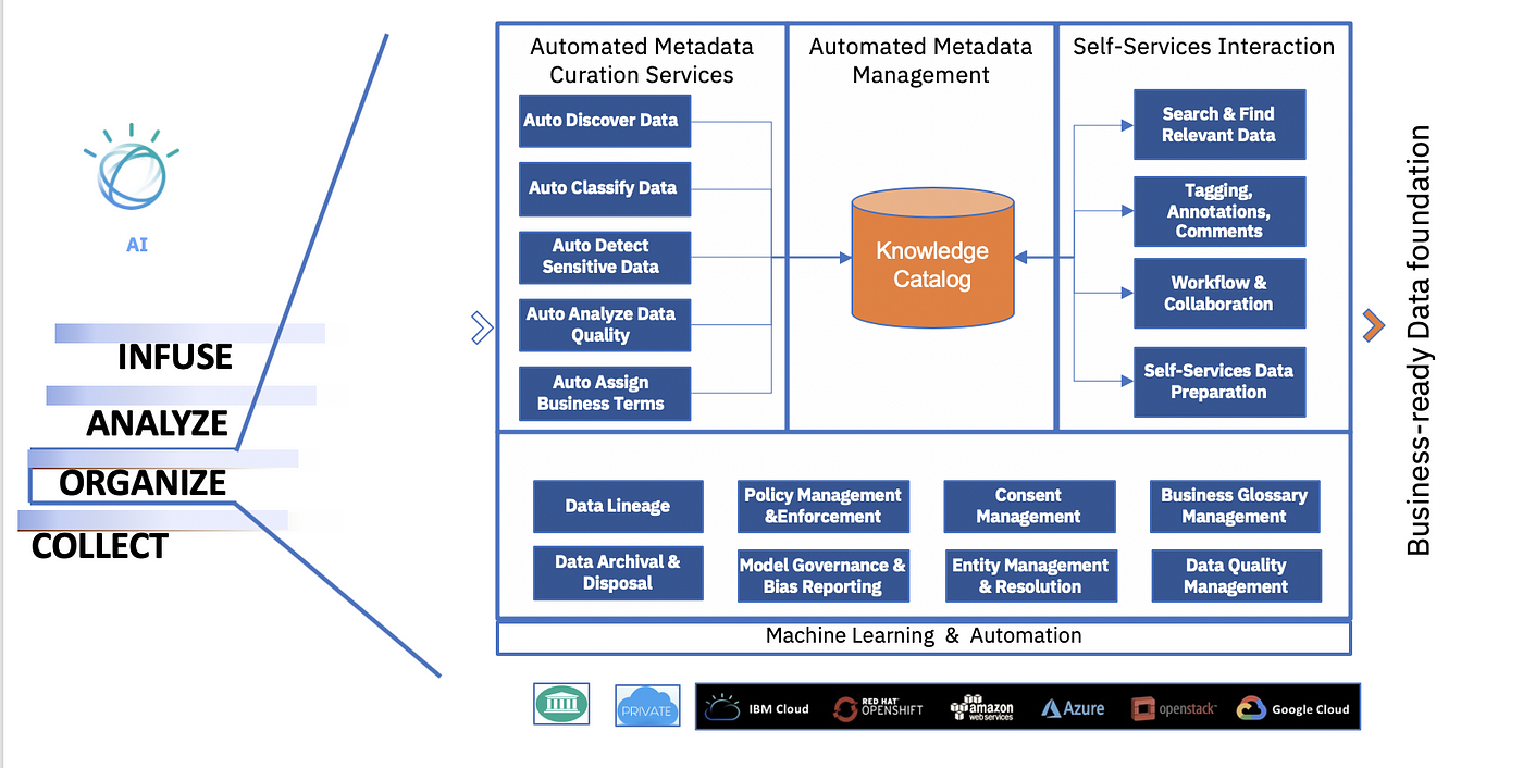 New release of Watson Knowledge Catalog on Cloud Pak for Data | by Leslie  Fowler | IBM Data Science in Practice | Medium