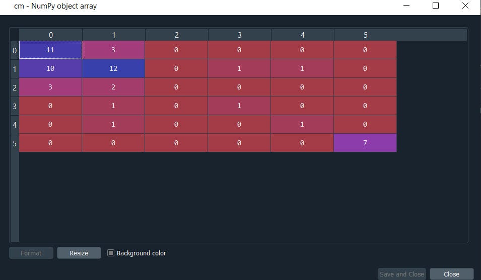 7 types of Multi*-Classification. Inside AI Using python | by Bob Rupak ...