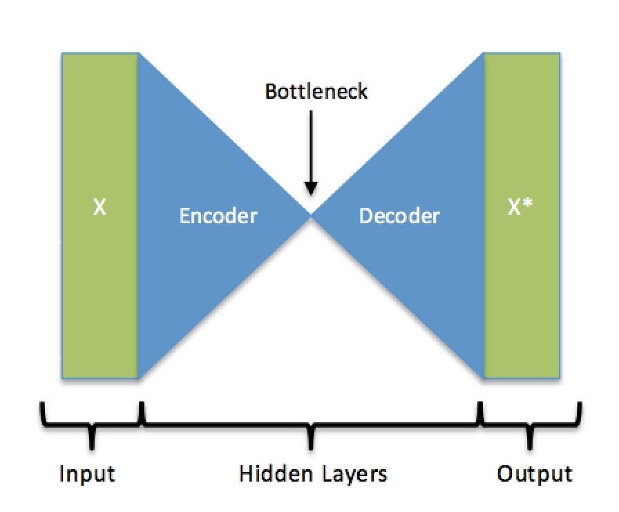 Detecting Medical Fraud (Part 2) — Building an Autoencoder in PyTorch ...