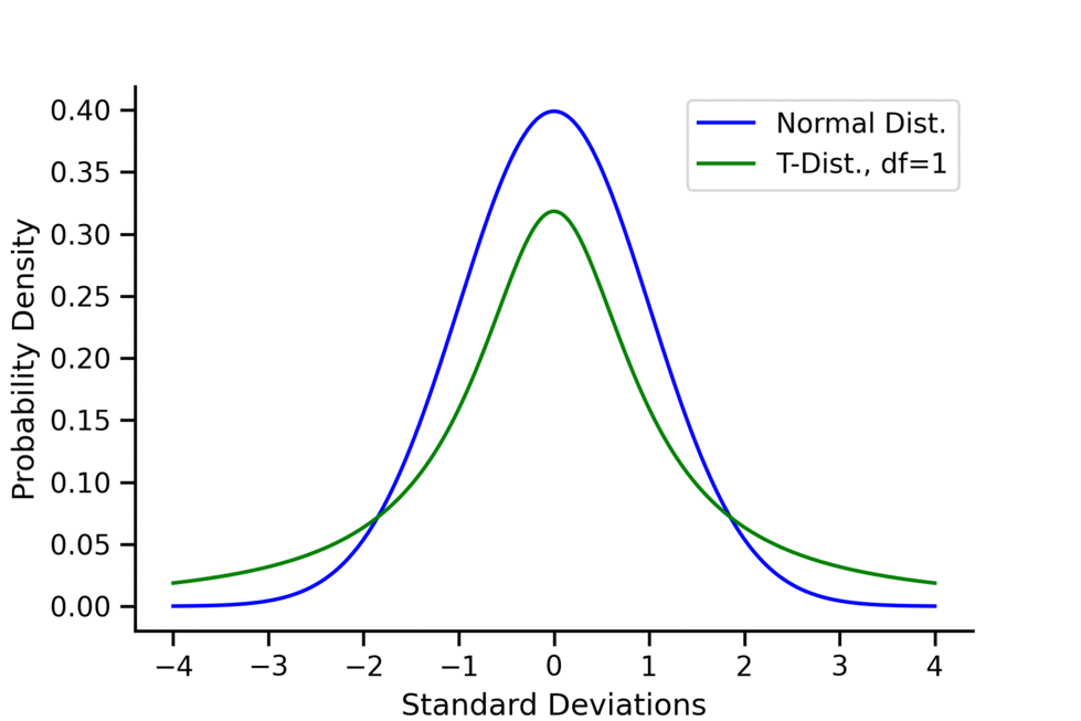 Animation showing the t distribution converging to the standard normal distribution