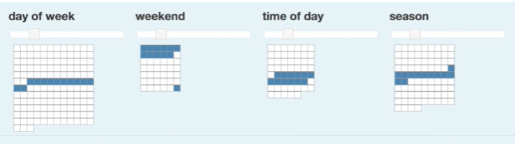Understanding Hierarchical Temporal Memory | by Richa Singh | Medium