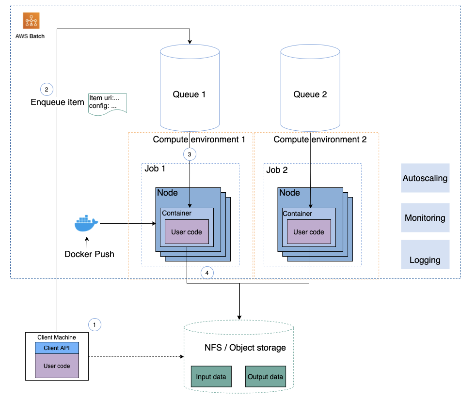 How to run CPU-based Workloads for Deep Learning Using Thousands Of ...