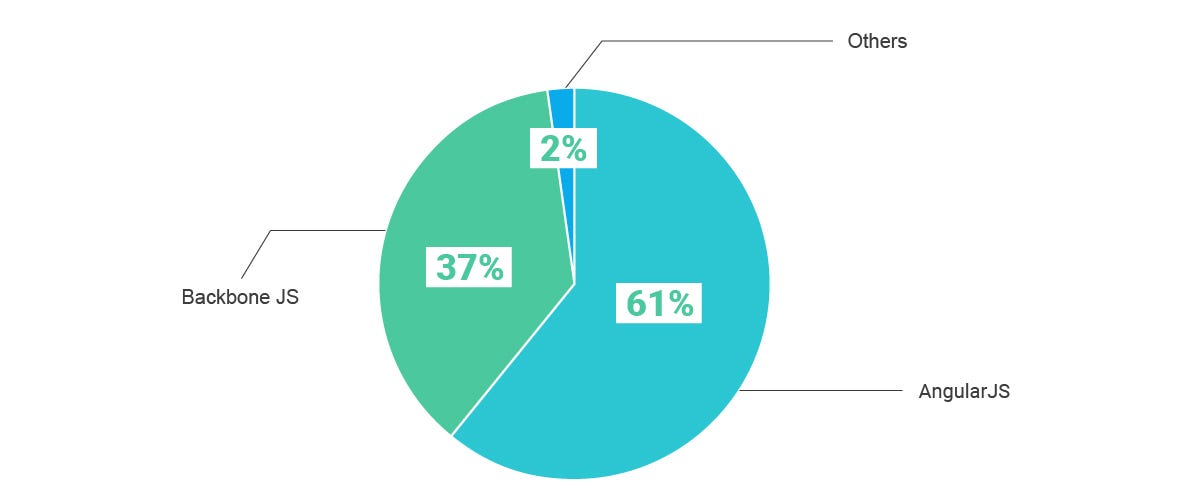 Angular usage distribution in India