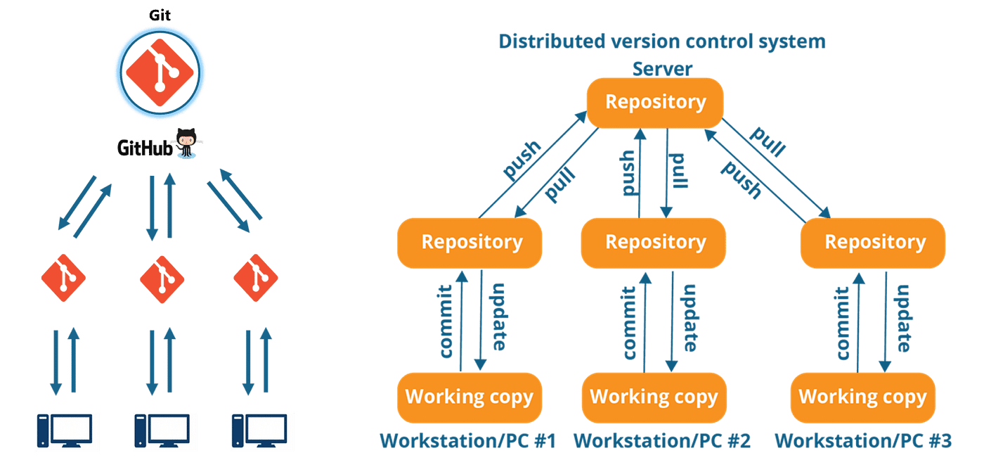 How To Orchestrate DevOps Tools Together To Solve Our Problems? | by ...