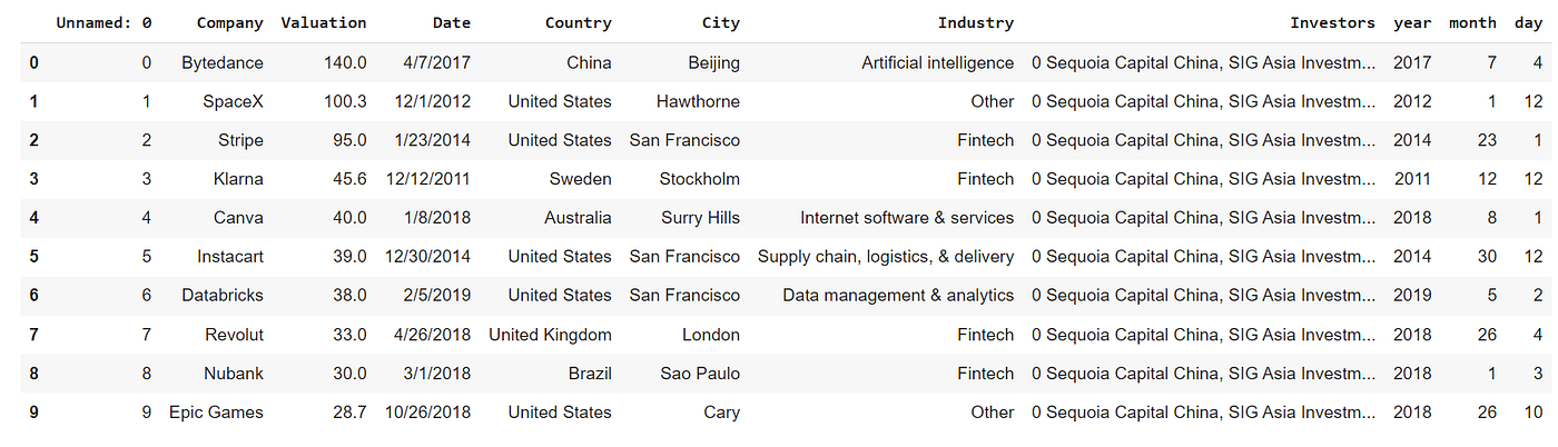 Unicorn Startups Data Analysis and Visualization in Python | Python in ...