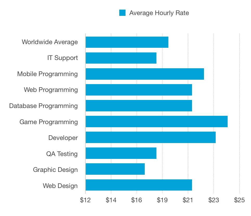 How Much do Tech Freelancers Around the World Earn? | by Brandon Morelli |  codeburst