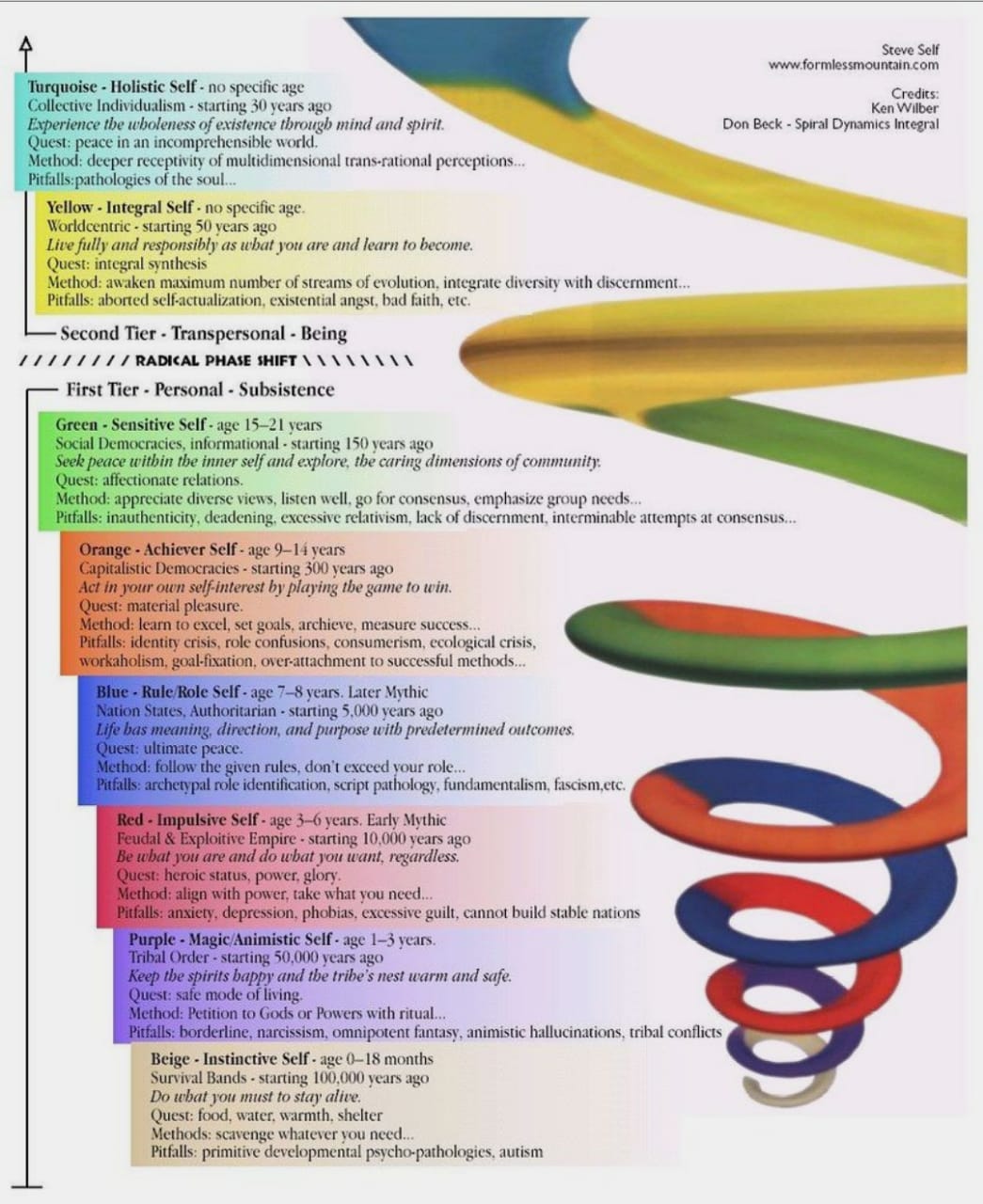 10 things you must know about Spiral Dynamics by Ebrahim Haque Bhatti