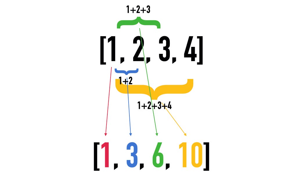 Itertools for Efficient Looping in Python | by Artturi Jalli | Python ...