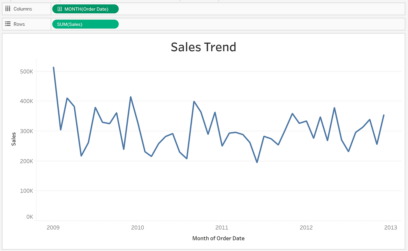 Time series analysis using Tableau | by Luca Chuang | Luca Chuang's BAPM  notes | Medium