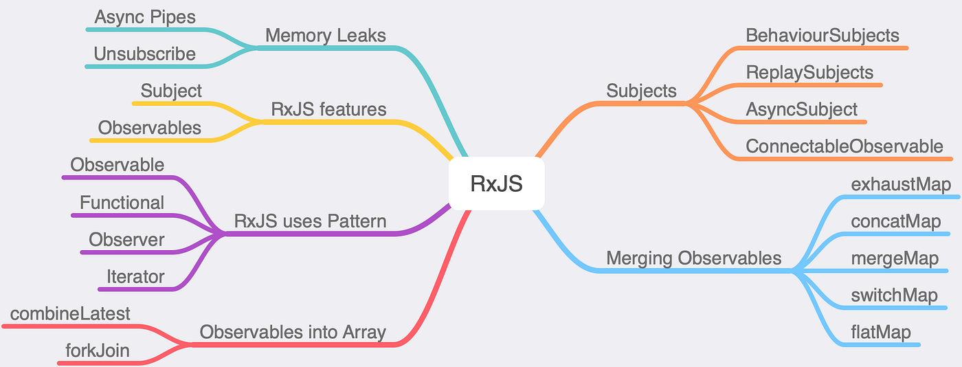 RxJS a deep dive with Angular 8. I am working in a team with bunch of… | by  Coding In depth | Level Up Coding