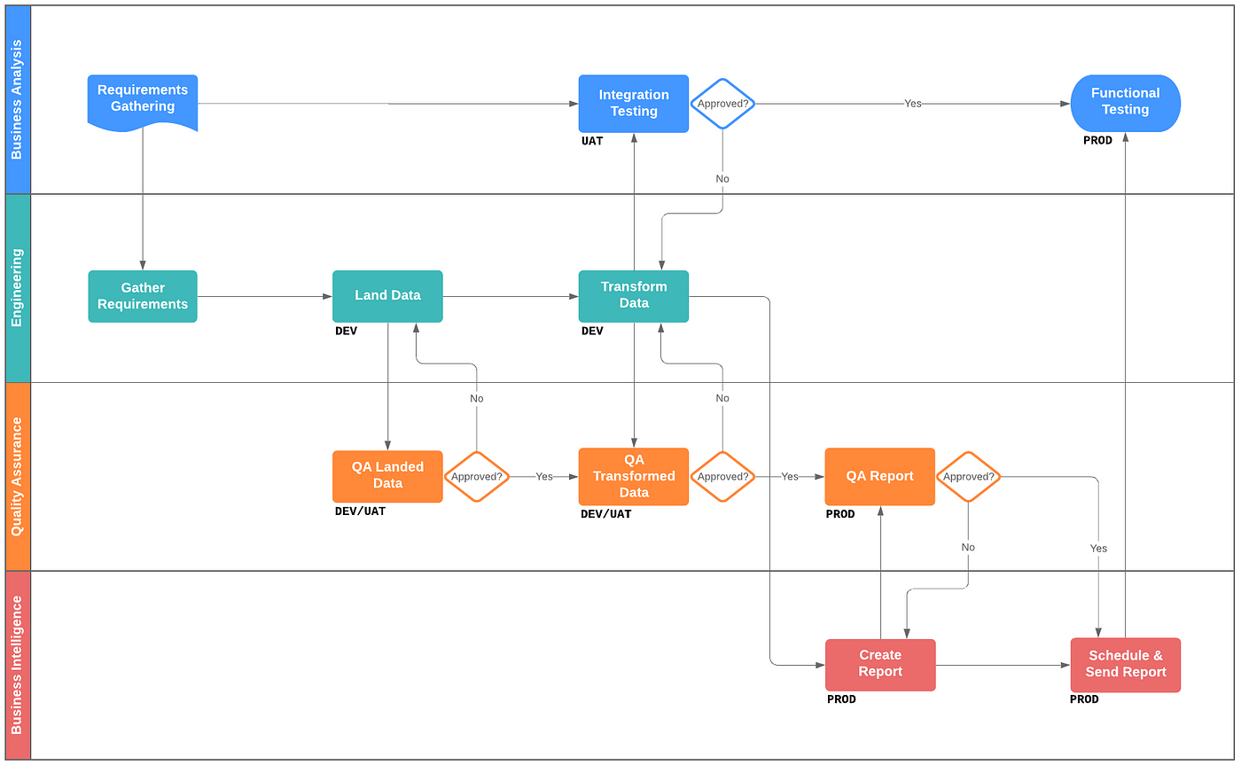 Managing Multiple Environments in Snowflake - Equinox | Technology