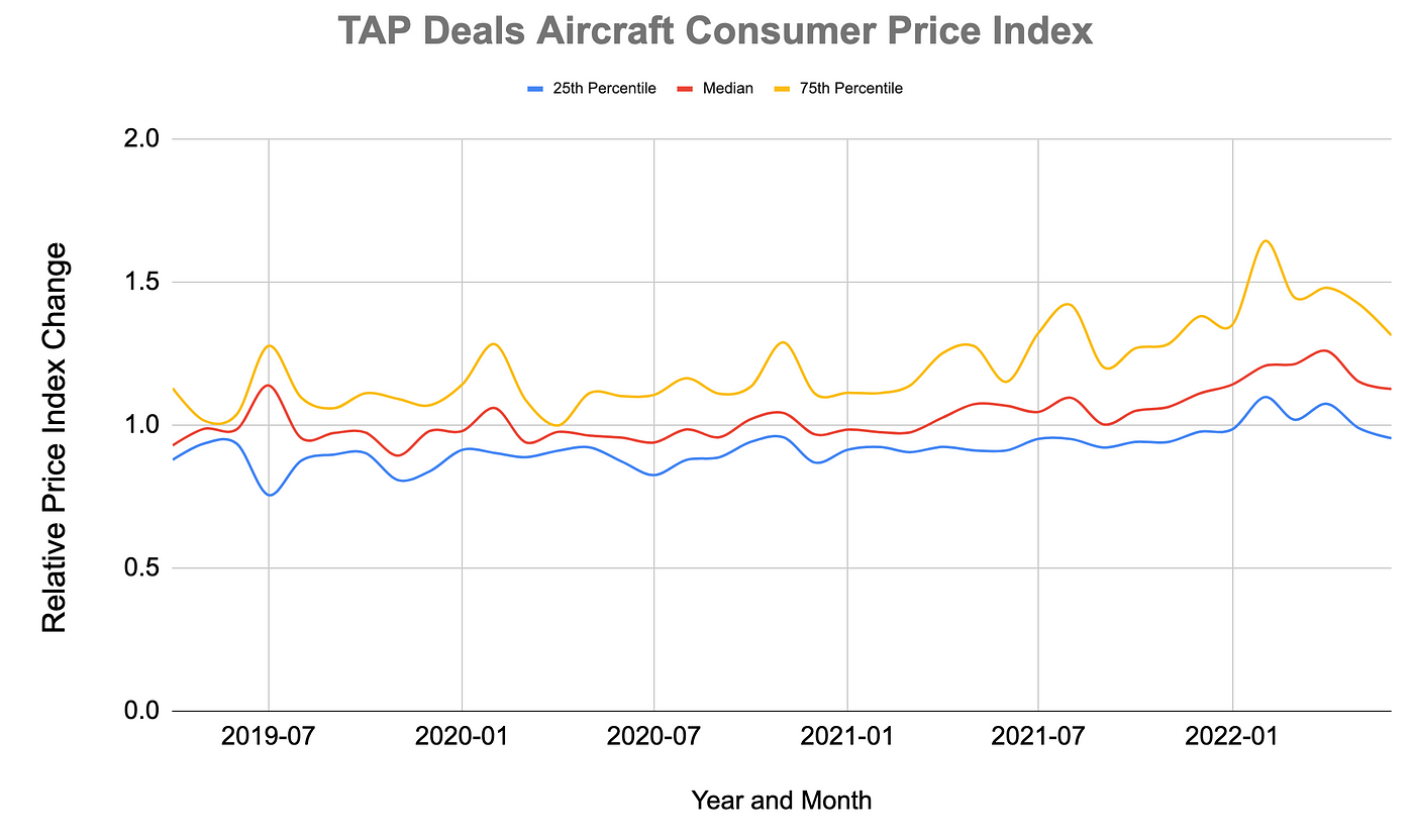 Creating an Aircraft Price Index to Track how Expensive Aviation has