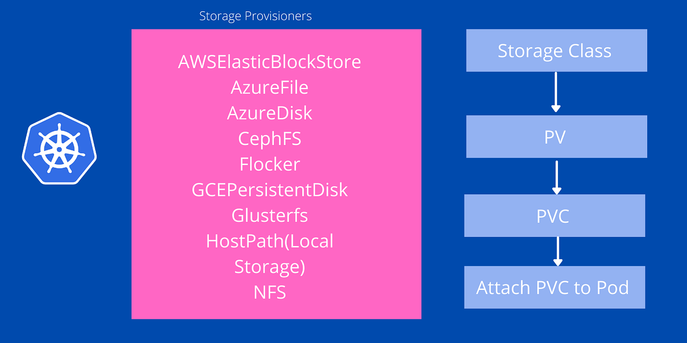 Persistent Volume Explained by Bharathiraja CodeX Medium