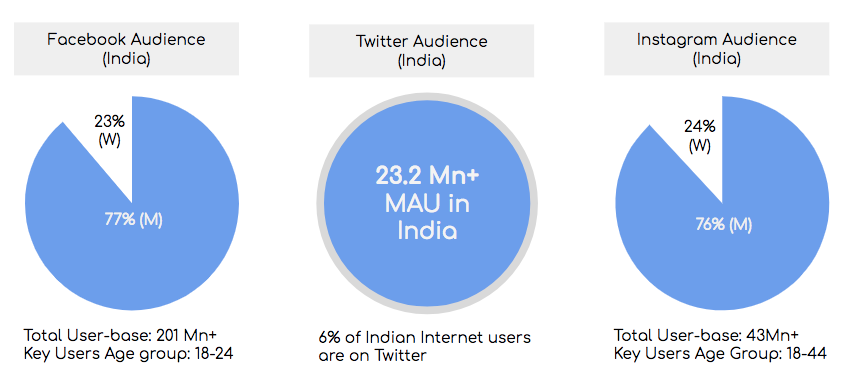Influencer Marketing A closer look into Indian Market.  by Gaurav